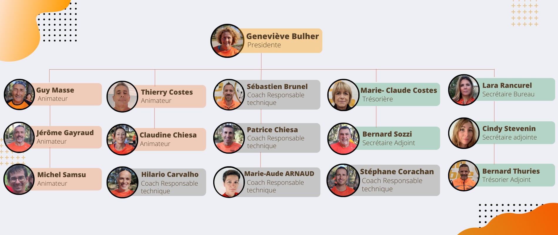 Arborescence de l'équipe chronolibre